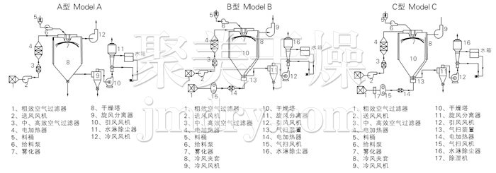 中藥浸膏噴霧干燥機結(jié)構(gòu)示意圖